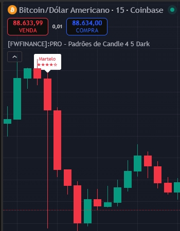 Print do Indicador FWFINANCE:Padrões de Candle mostrando um sinal de venda no gráfico de BTCUSD